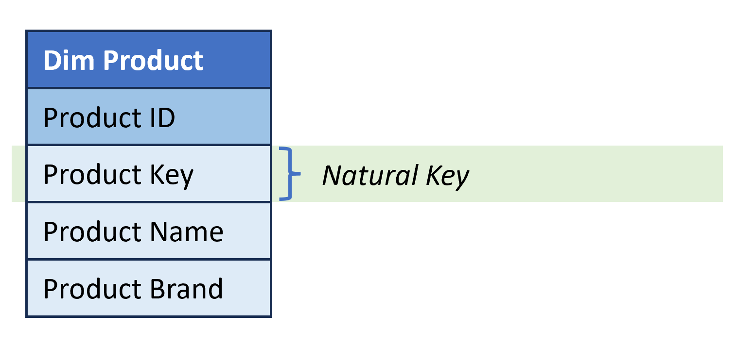 Sample dimension table called Dim Product with columns Product ID, Product Key, Product Name and Product Brand. Product Key is highlighted as the natural key