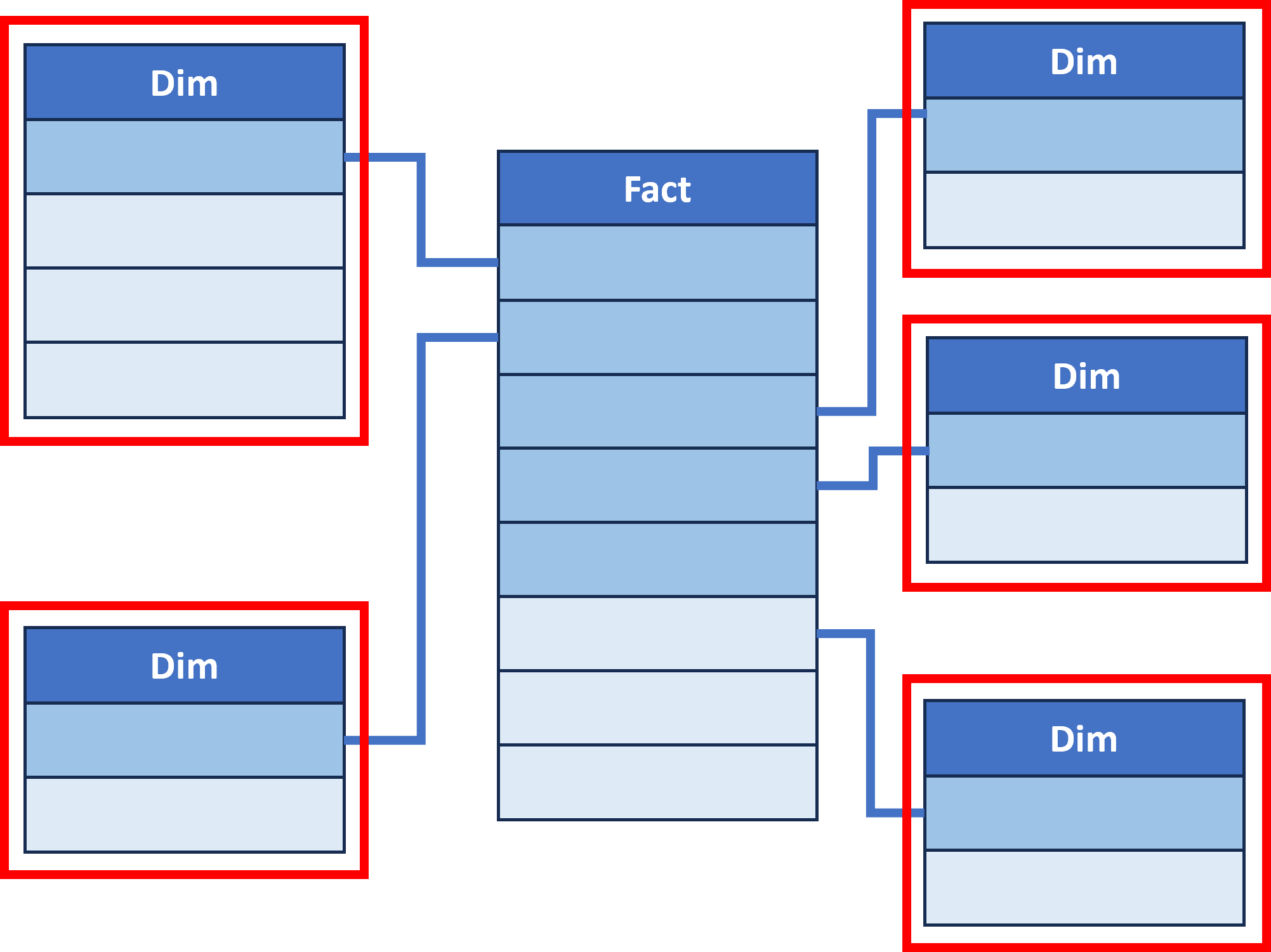 Diagram of a star schema, highlighting the dimension tables