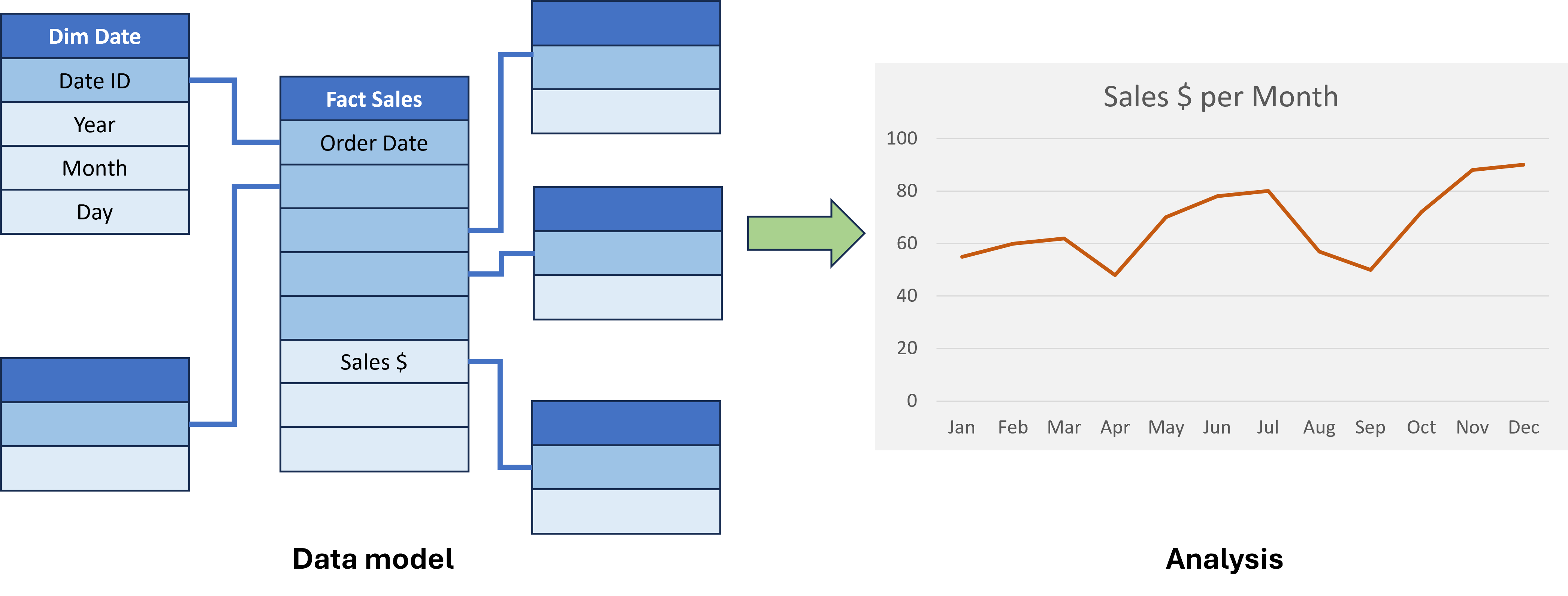 Illustration showing a star schema with a date dimension and a sample usage producing a chart showing sales per month