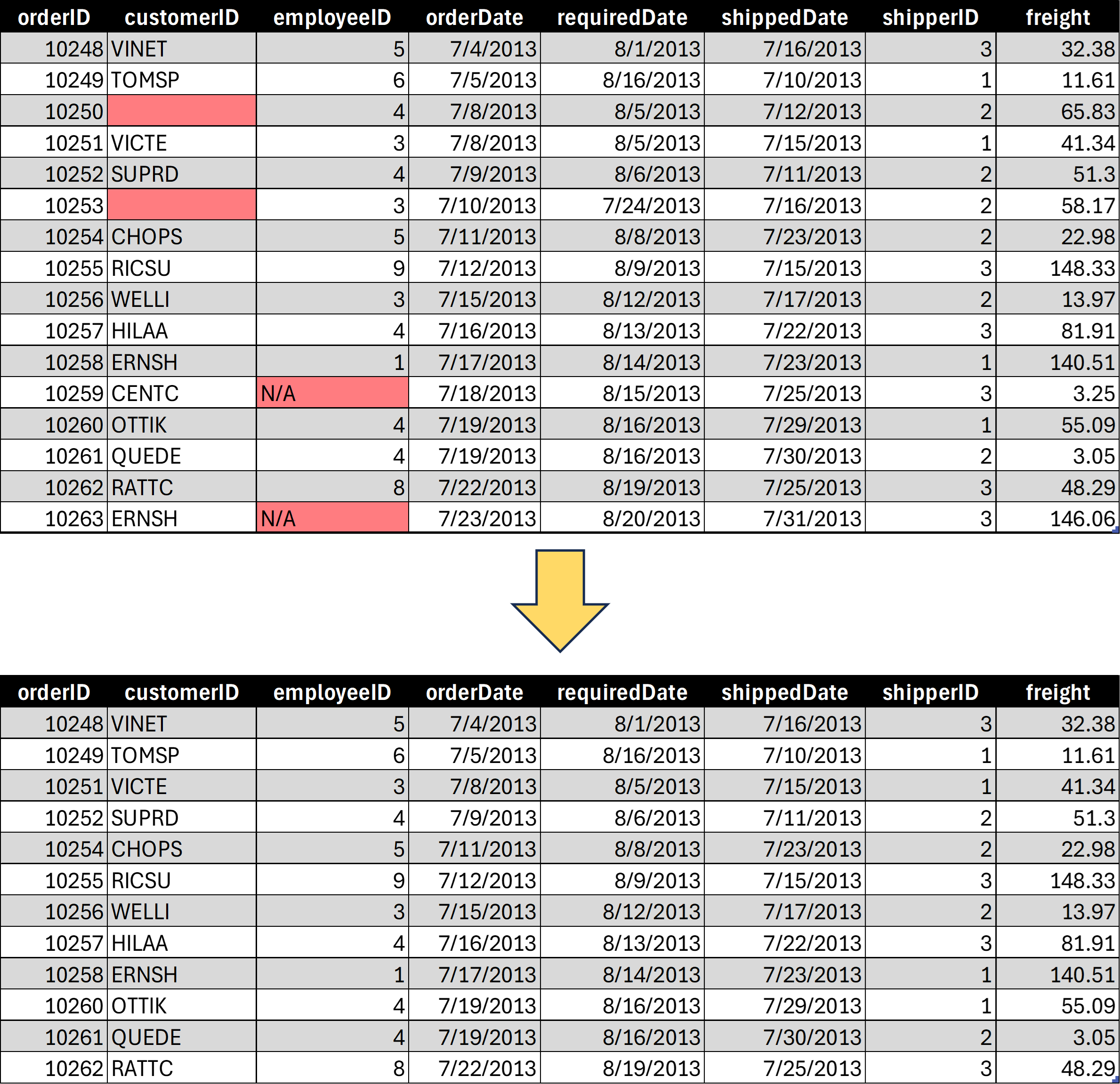Image of source data table with some invalid entries highlighted in red and an arrow indicating how these invalid records are removed from the destination table