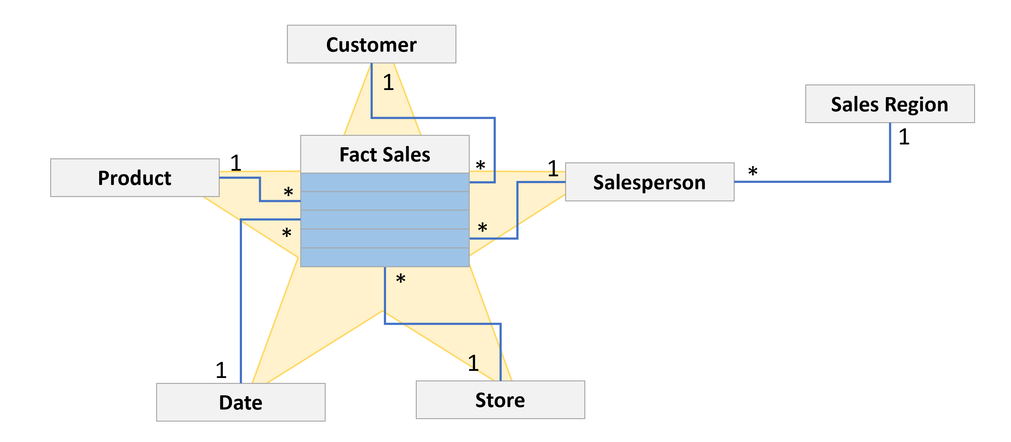 Star schema showing one-to-many relationships between the fact and the dimension tables