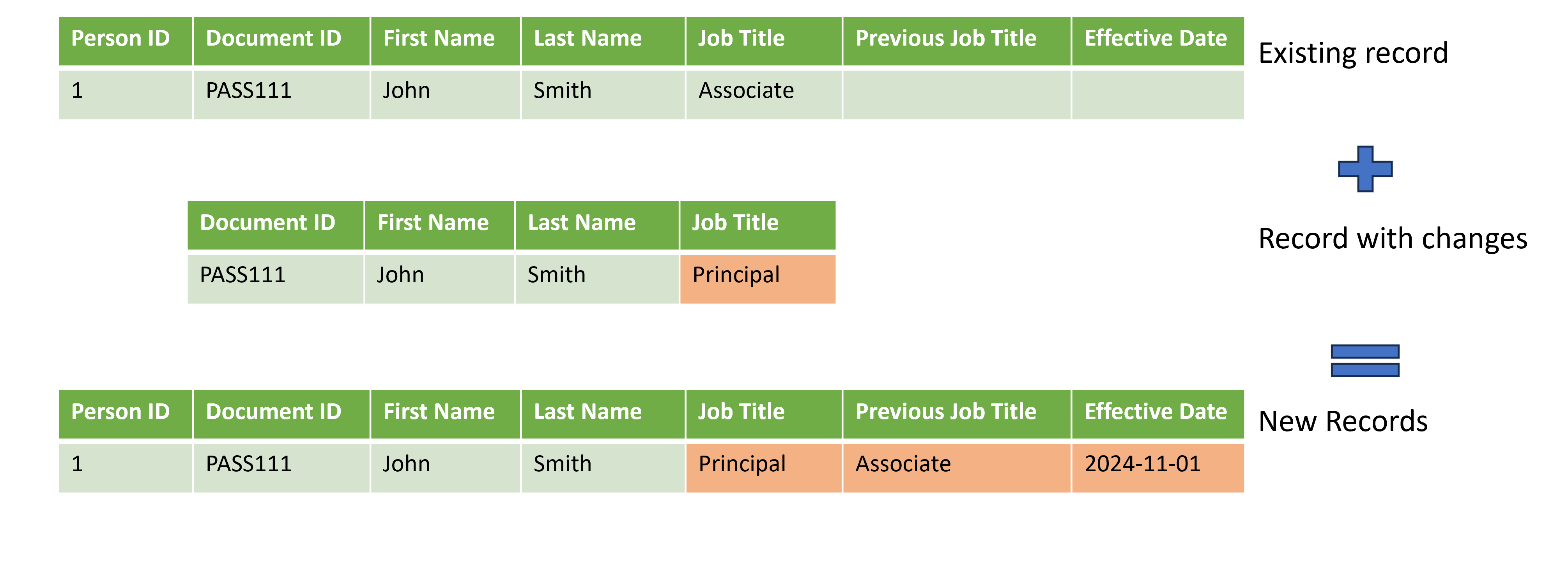 Diagram showing a salesperson's record in a dimension table. When a new record arrives for the same salesperson with a different job title, the record is updated to reflect the new and previous job title, along with a date indicating when the change was made