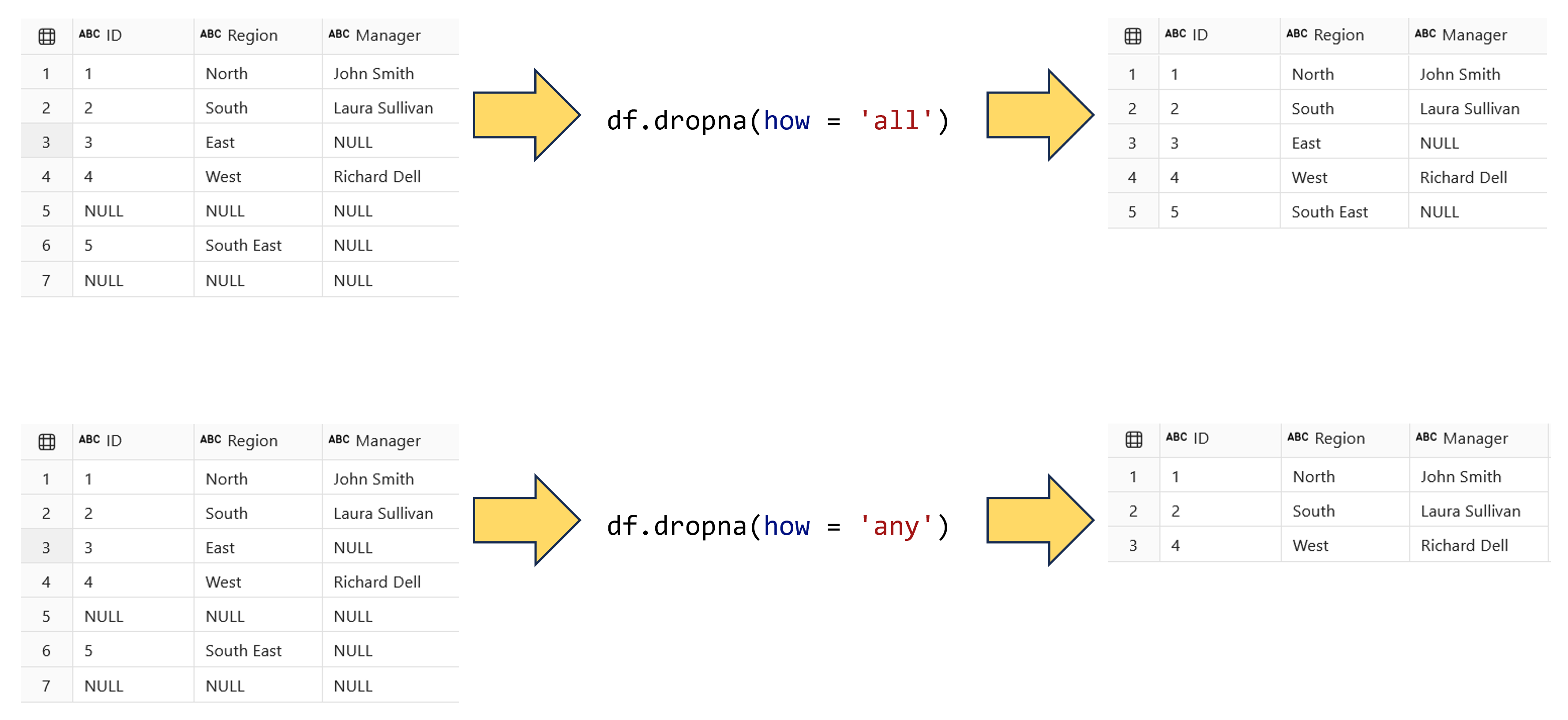 Table example of before and after removing the rows using two variations of the dropna function
