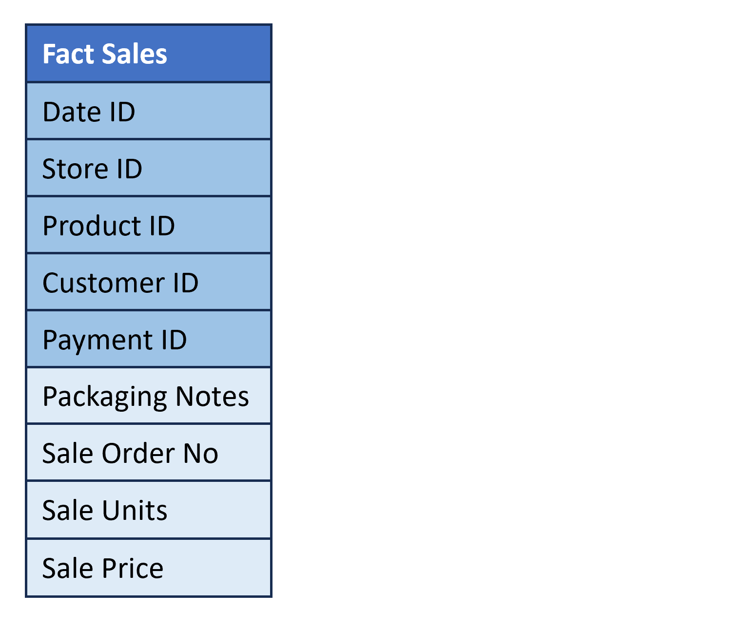 Sample fact table called Fact Sales with columns Date ID, Store ID, Product ID, Customer ID, Payment ID, Packaging Notes, Sale Order Number, Sale Units and Sale Price