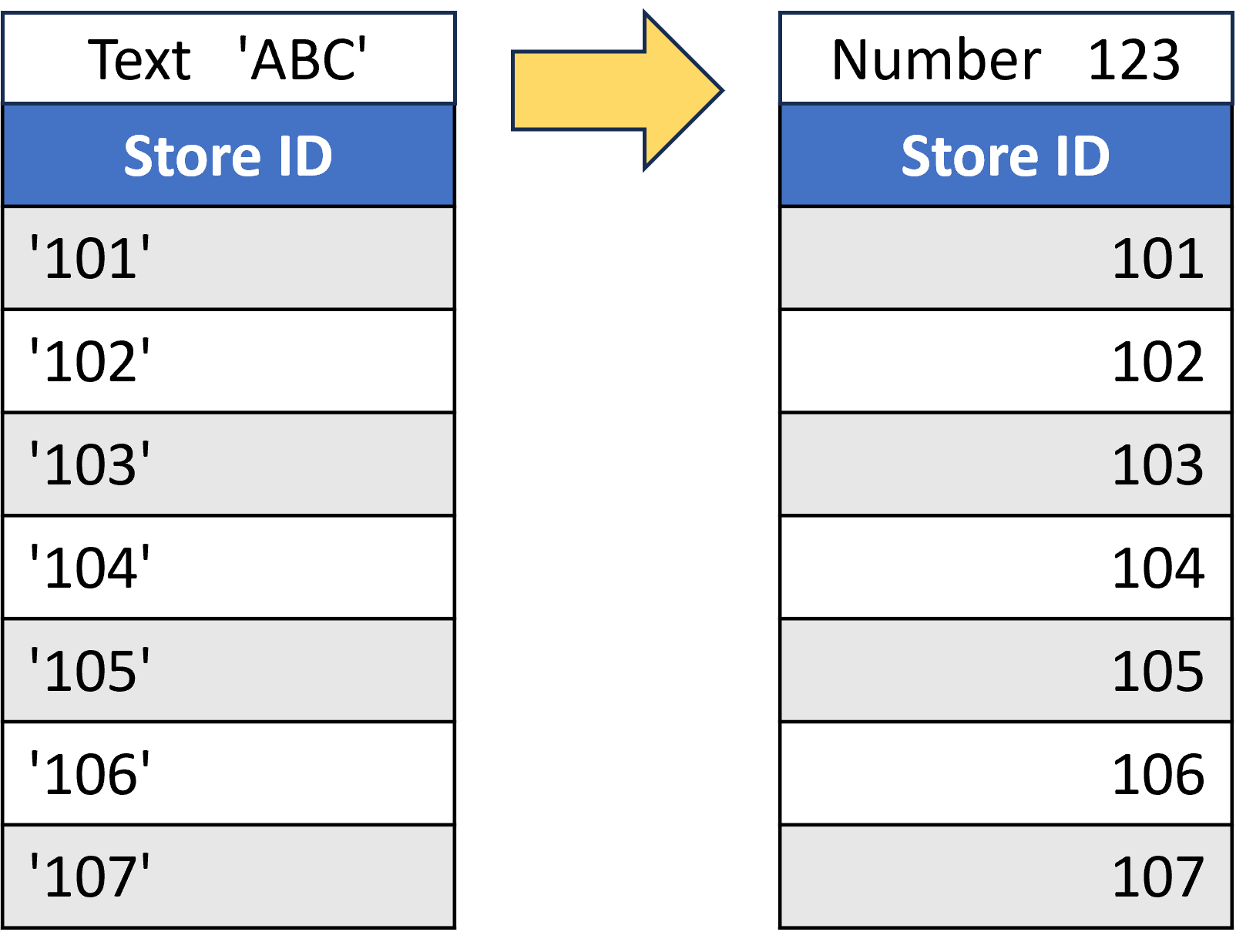 Image representing a data column storing numbers as text being converted to actual numbers