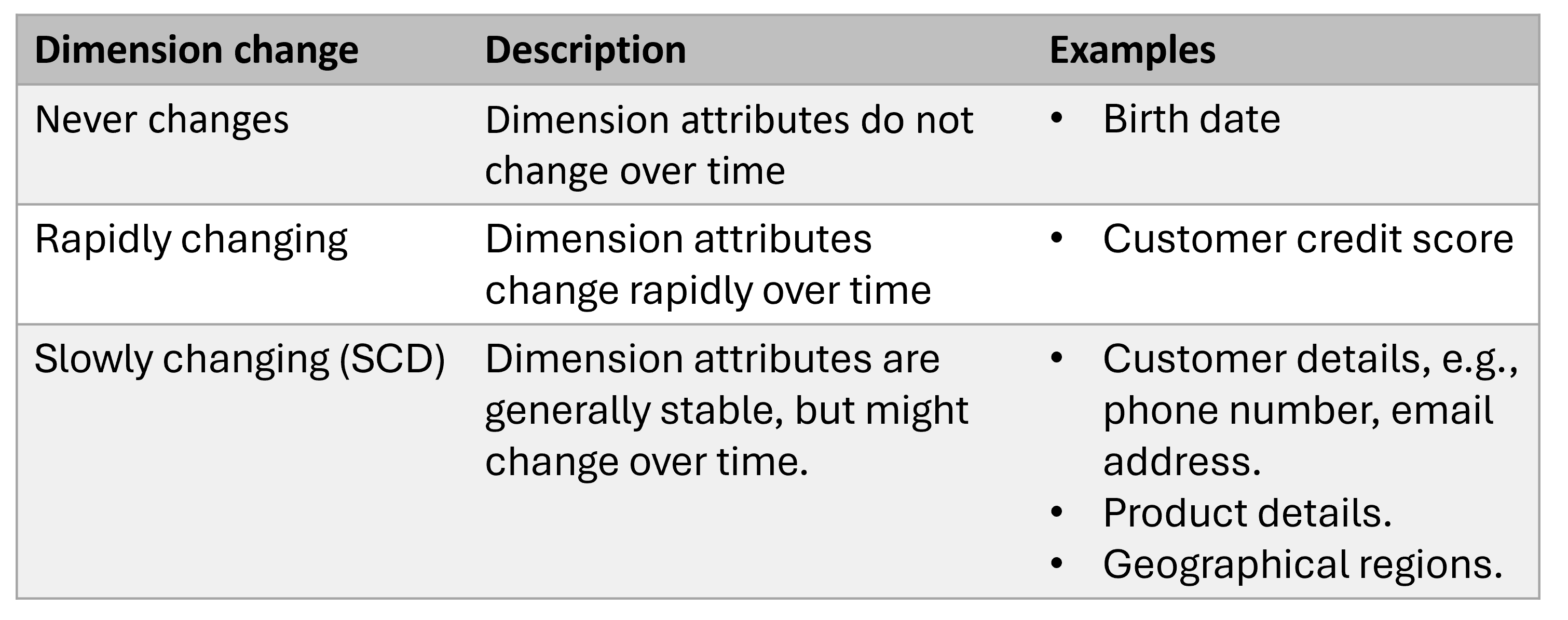 Table describing the characteristics of a dimension that never changes, a rapidly changing dimension, and a slowly changing dimension
