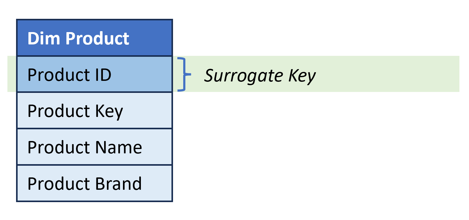 Sample dimension table called Dim Product with columns Product ID, Product Key, Product Name and Product Brand. Product ID is highlighted as the surrogate key