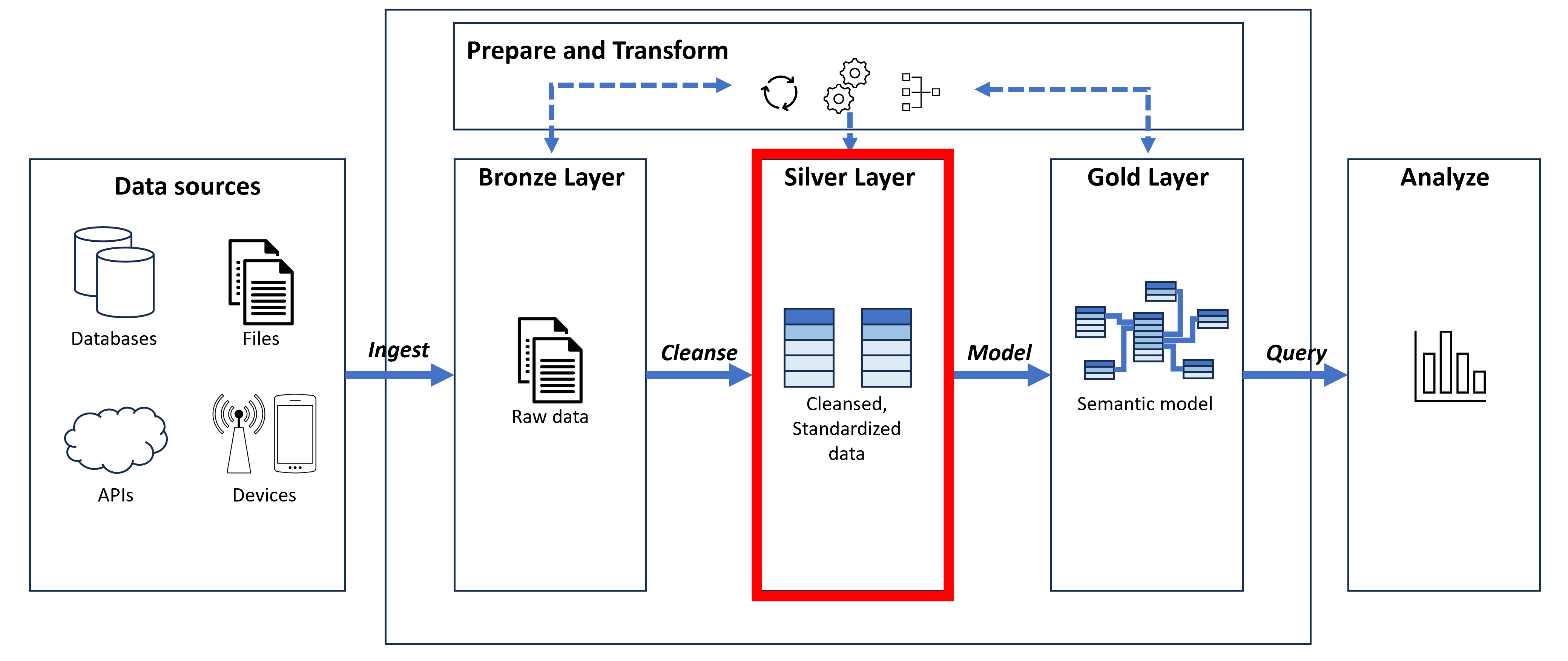 Diagram of the medallion data architecture, highlighting the Silver layer