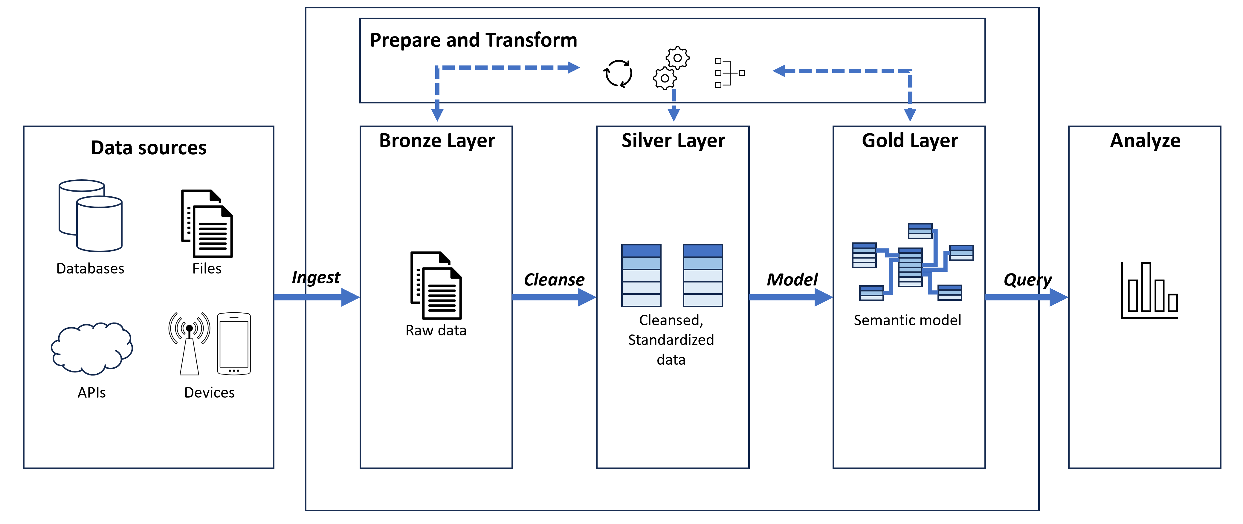 Diagram of the medallion data architecture, illustrating data ingested from data sources into the bronze layer, transformed into cleansed data in the silver layer and further transformed into a star schema in the gold layer suitable for analytics