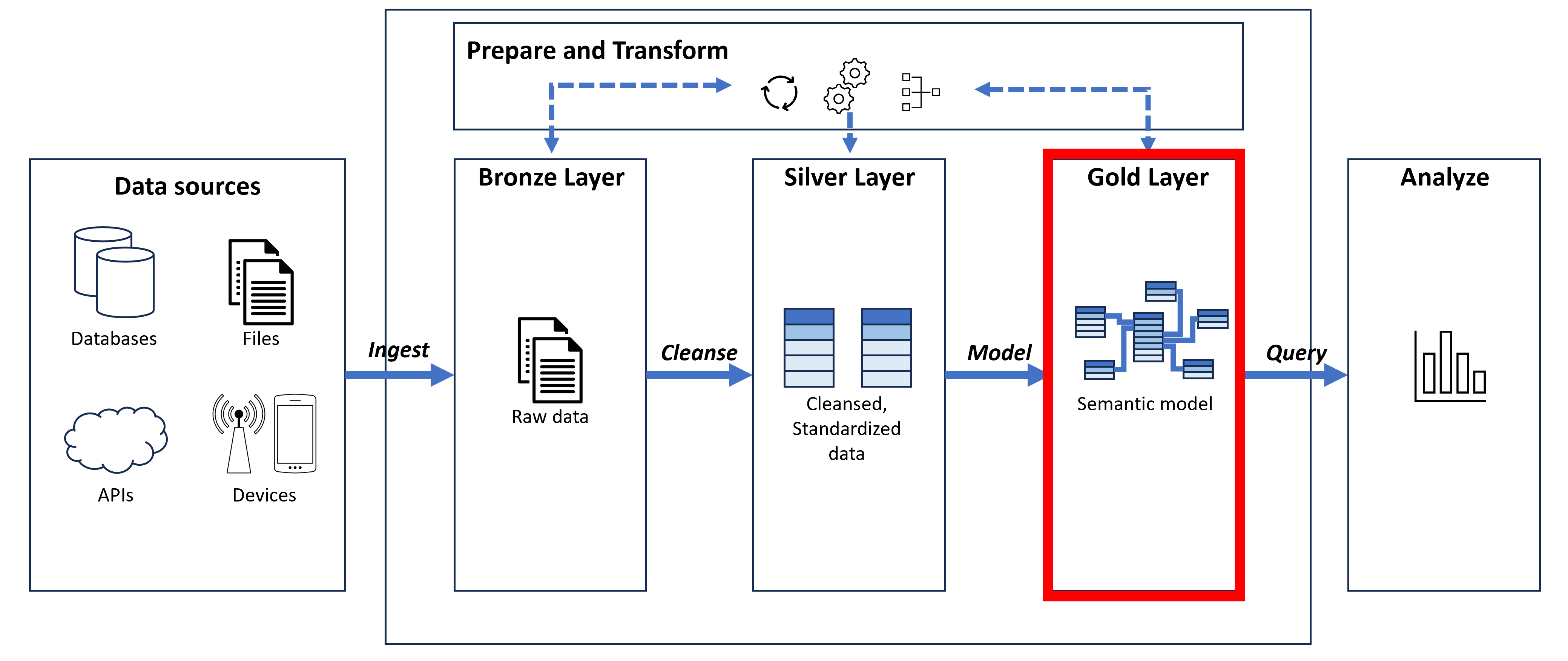 Diagram of the medallion data architecture, highlighting the Gold layer