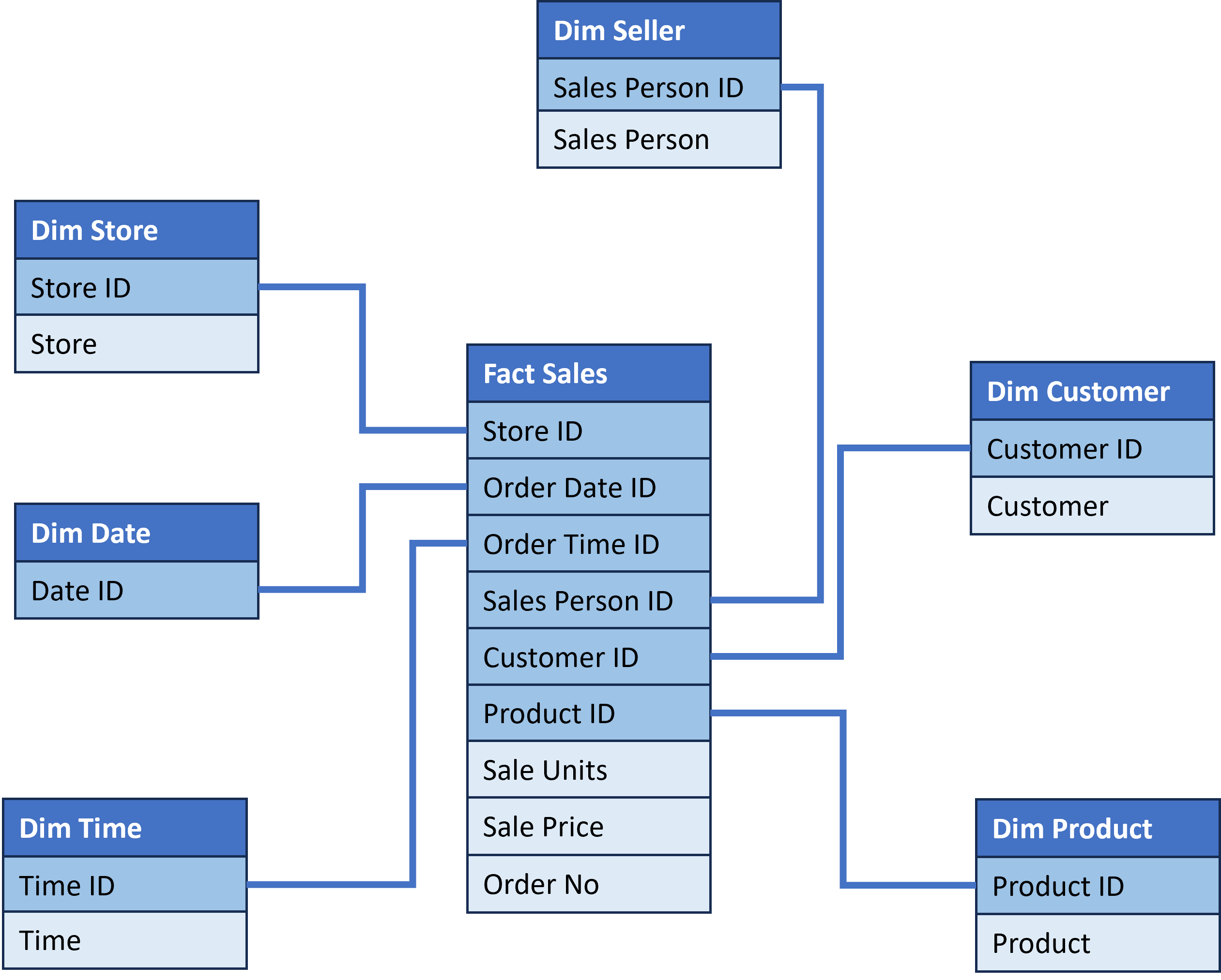 Fact table with Dimensions