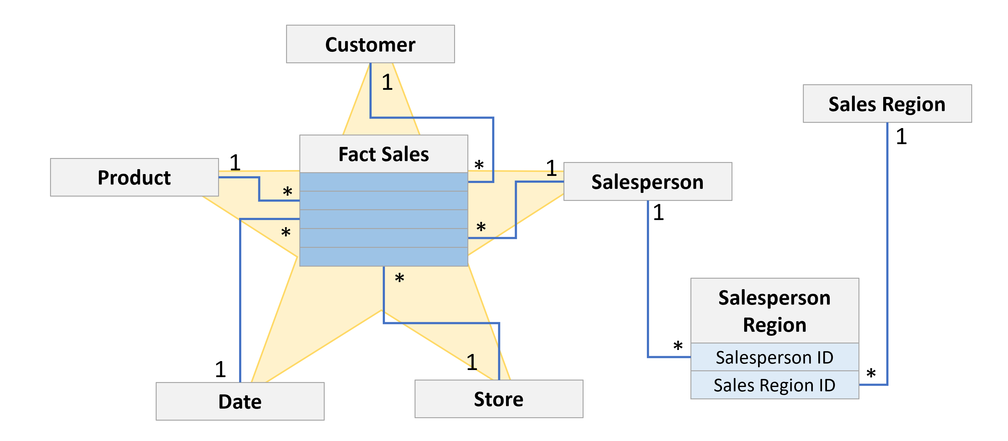 Star schema showing one-to-many relationships between the fact and the dimension tables. In addition, a bridge table links the Salesperson and the Sales Region tables