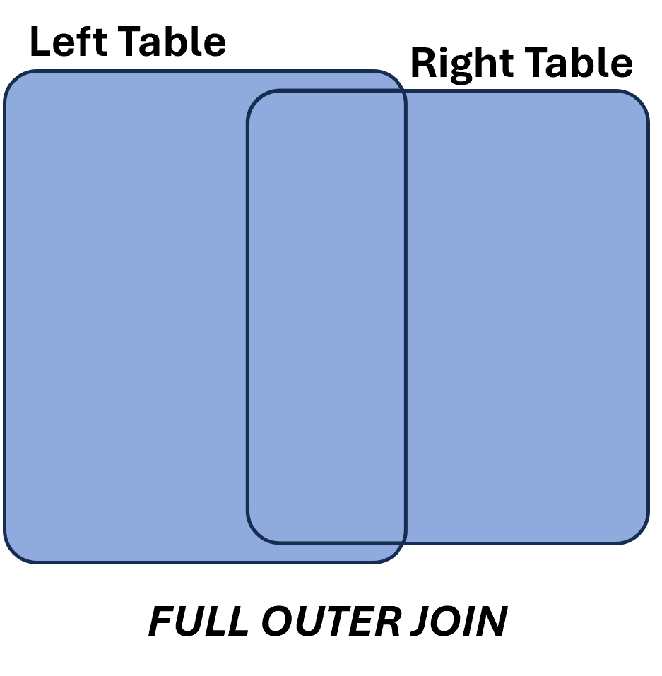 Diagram representing two tables, left and right, highlighting the union as the result of the full outer join operation