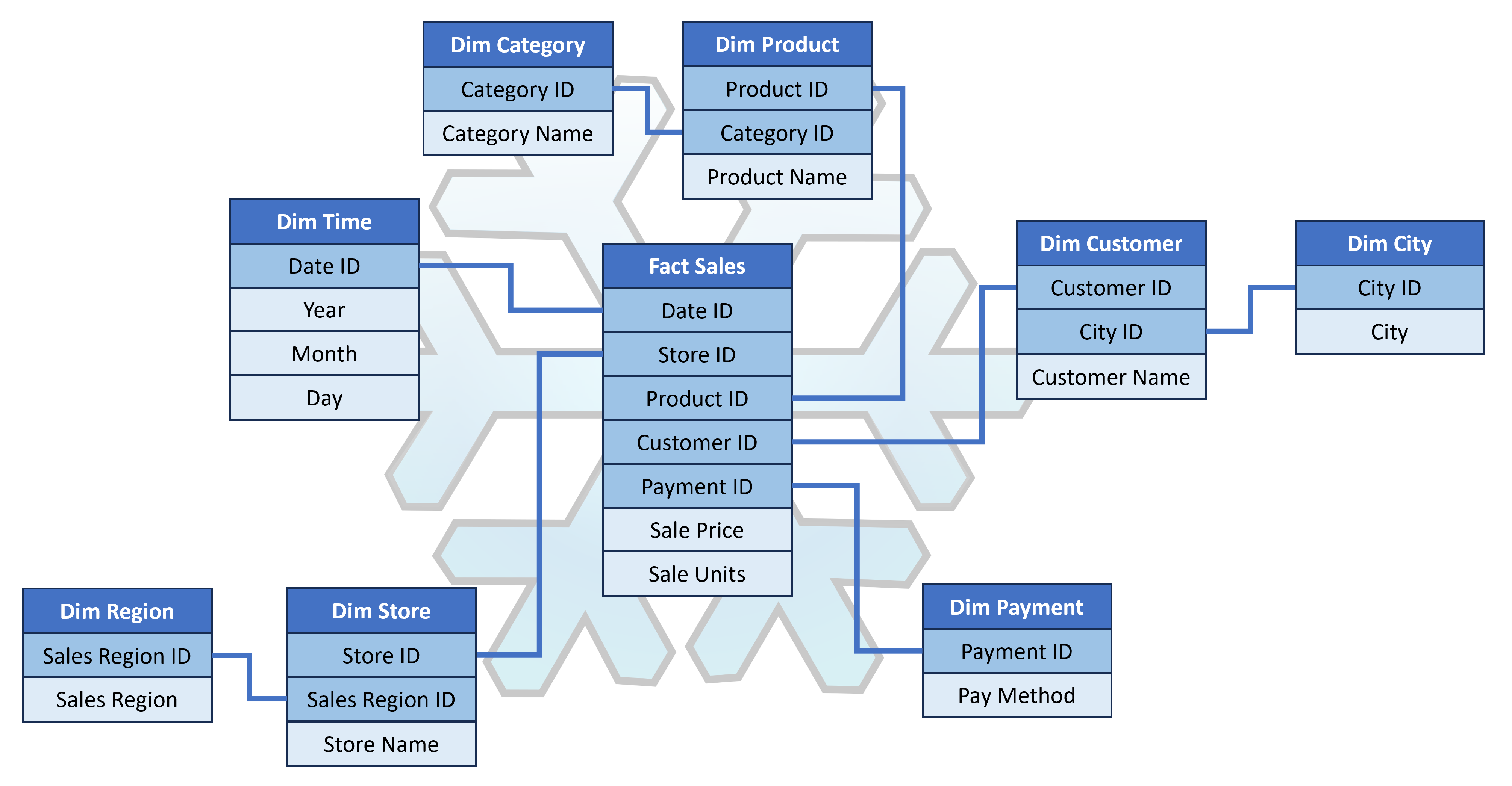 Sample Snowflake Schema