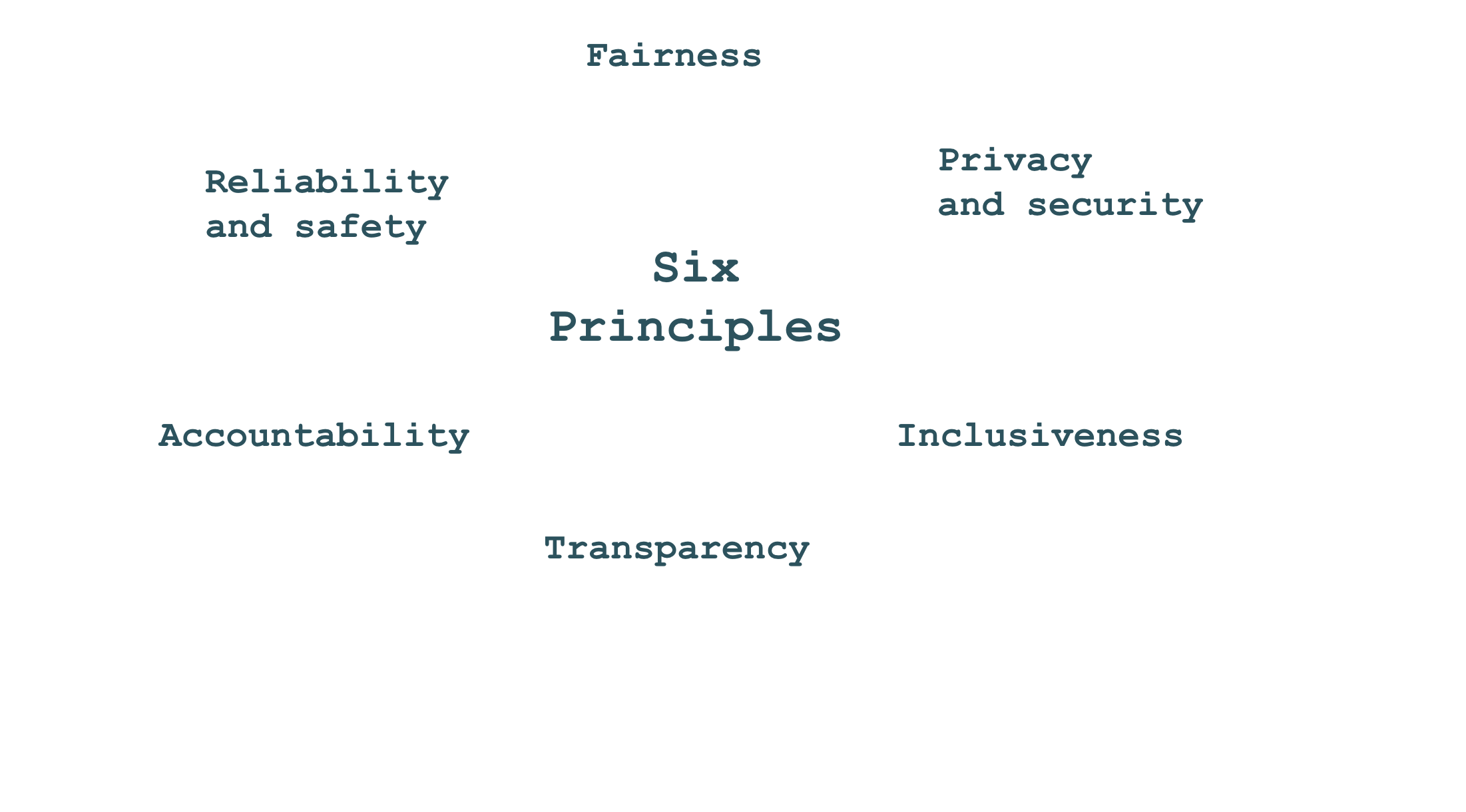 A text saying "six principles", surrounded by the terms indicating such principles: fairness, privacy and security, reliability and safety, accountability, inclusiveness, and transparency.