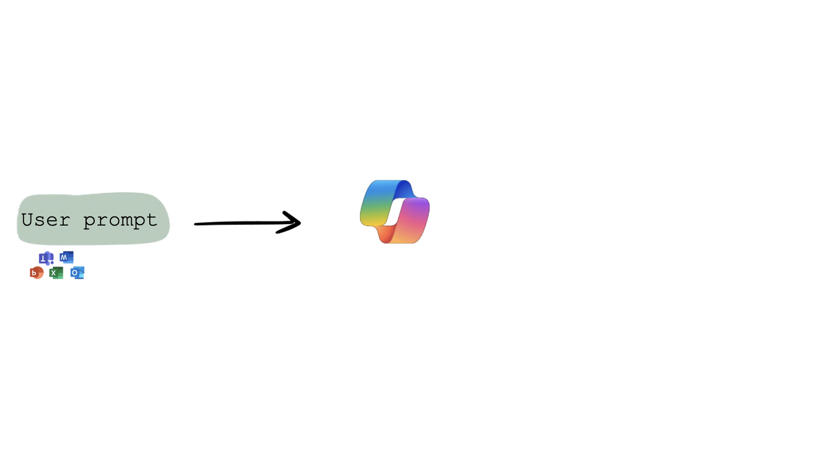 Diagram showing integration of Microsoft 365 Applications. Text with user prompt, arrow pointing at colourful copilot icon.