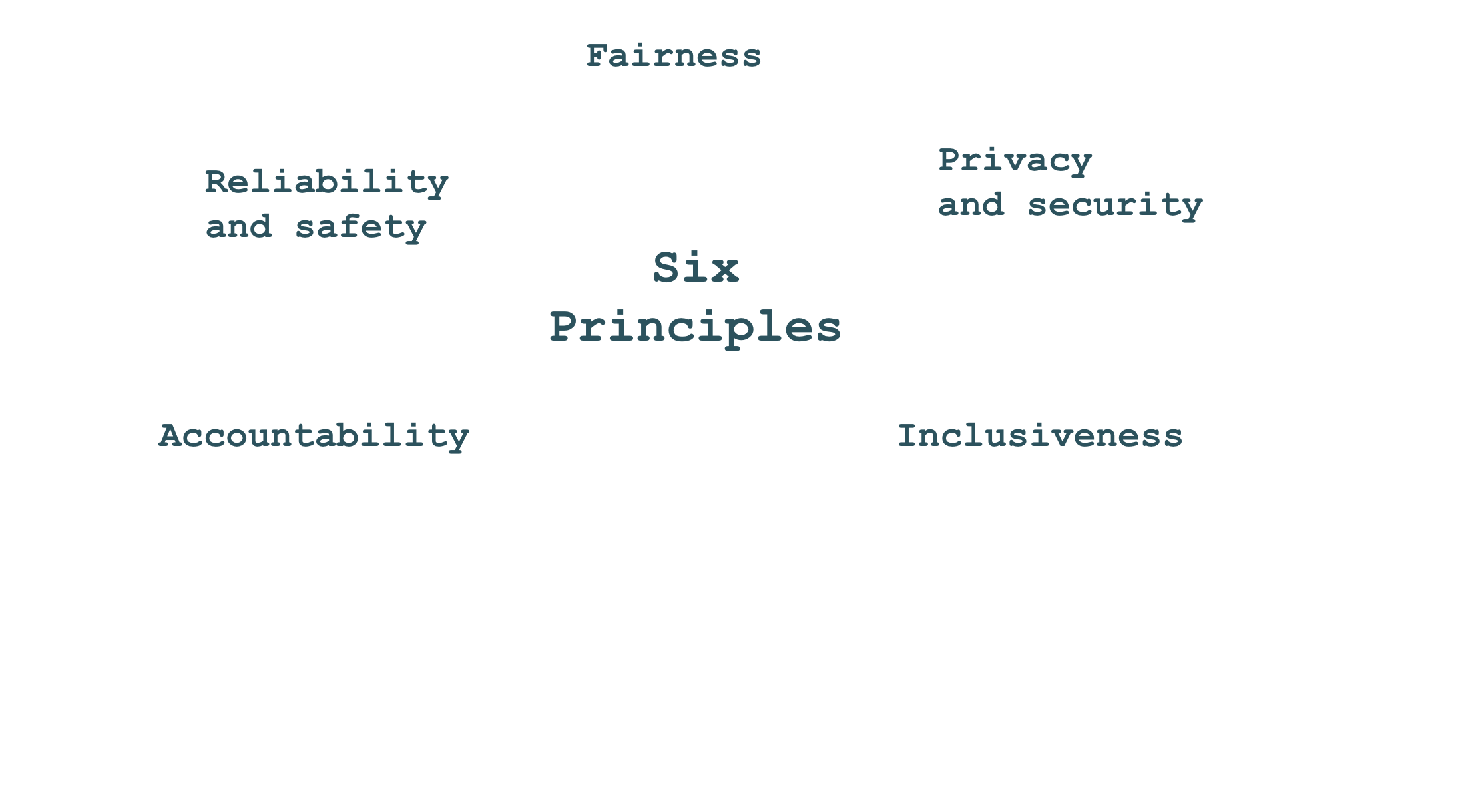 A text saying "six principles", surrounded by the terms indicating such principles: fairness, privacy and security, reliability and safety, accountability, inclusiveness