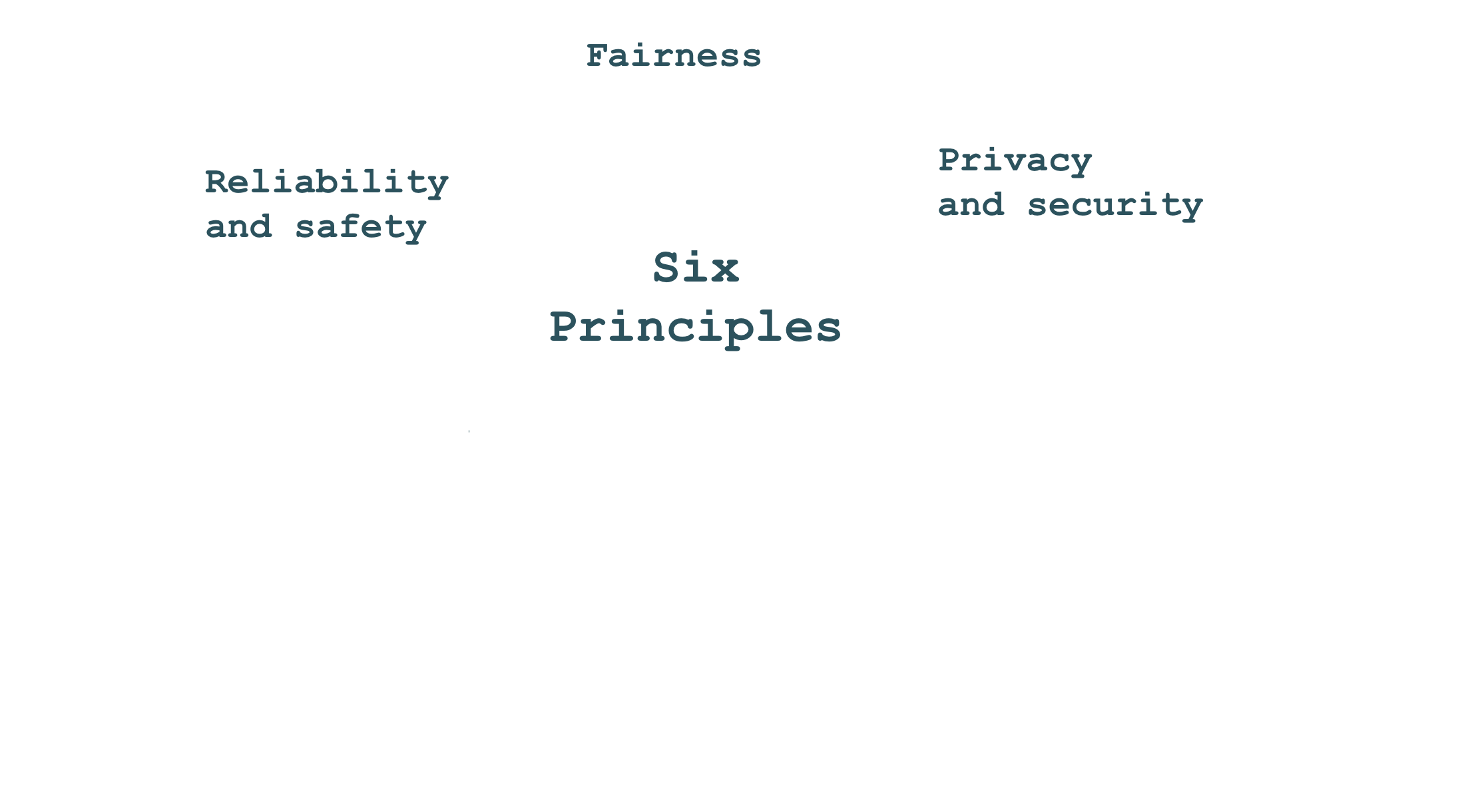 A text saying "six principles", surrounded by the terms indicating such principles: fairness, privacy and security, reliability and safety