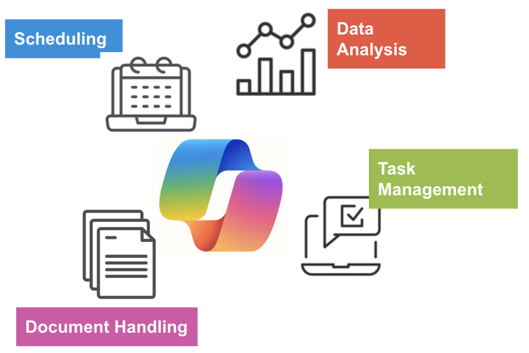 Icons representing scheduling, data analysis, task management, and document handling surrounding a central colorful logo of Copilot.