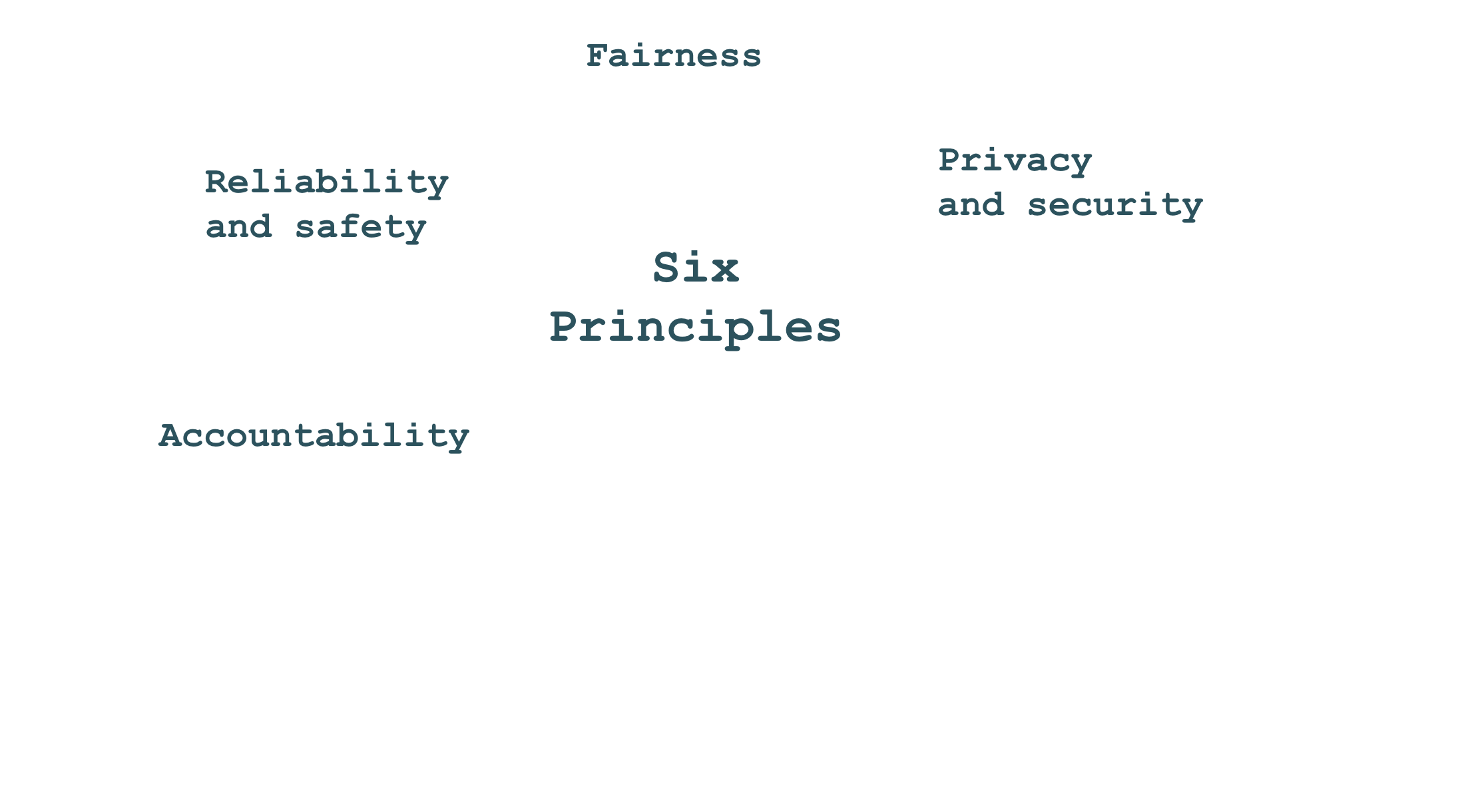 A text saying "six principles", surrounded by the terms indicating such principles: fairness, privacy and security, reliability and safety, accountability