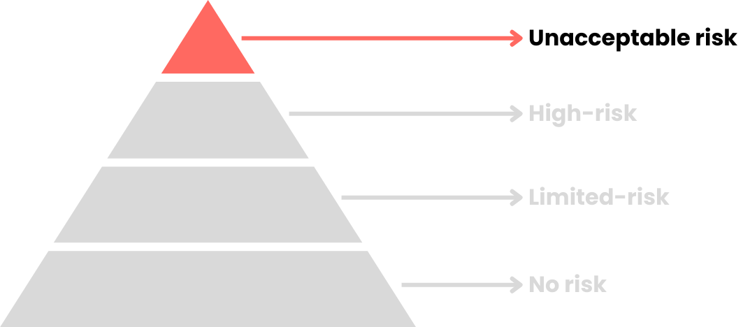 Unacceptablerisk highlighted.png