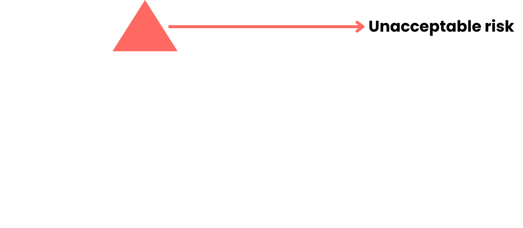 Risk pyramid with one level.png