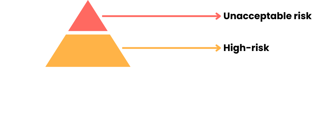 Risk pyramid with two levels.png
