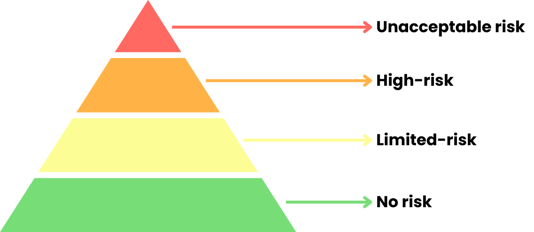 Risk pyramid with four levels.png