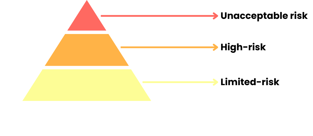 Risk pyramid with three levels.png