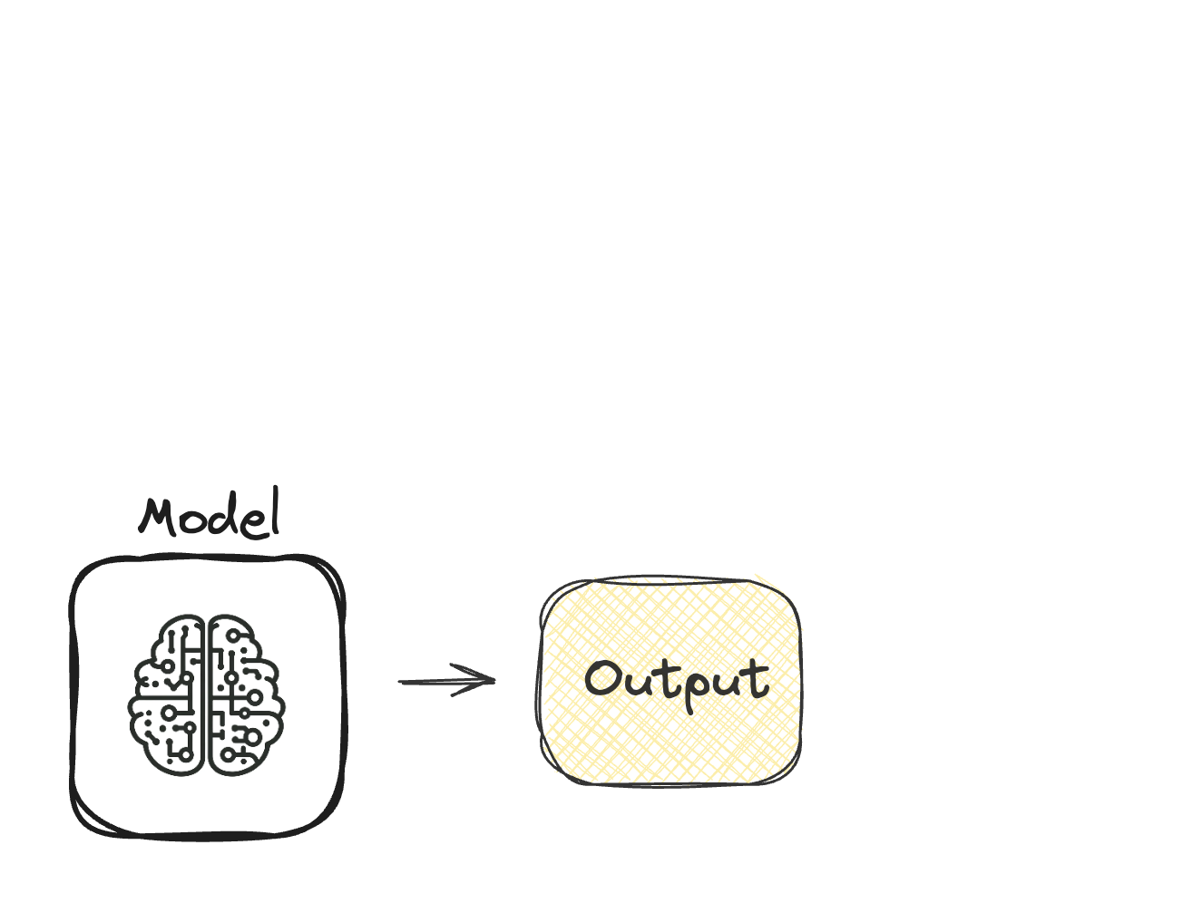A diagram showing an AI model with an arrow pointing to an output.
