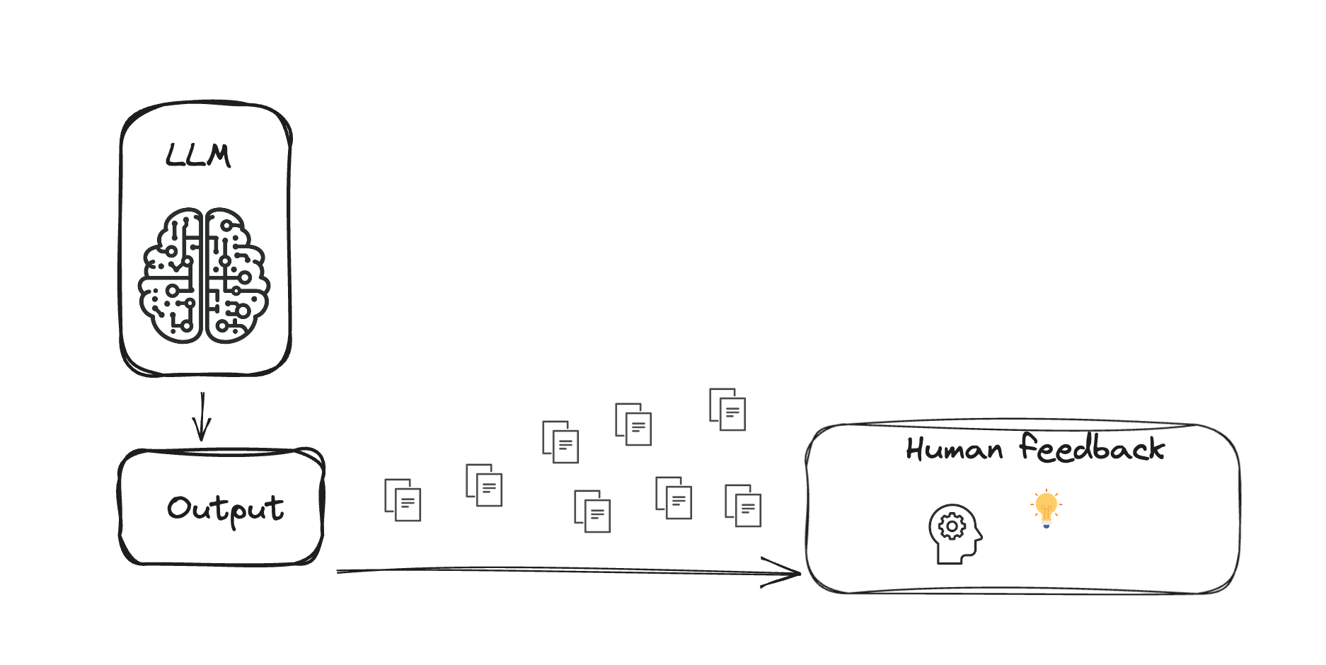 A diagram of an LLM with a large volume of data in output evaluated by a human reviewer.