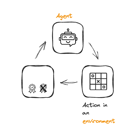 A diagram showing an icon of an agent, an action and a reward policy in a cycle, representing the process of reinforcement learning.