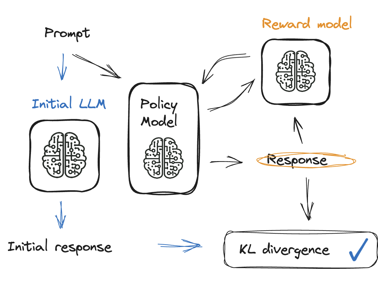 Diagram of the RLHF process with KL divergence.