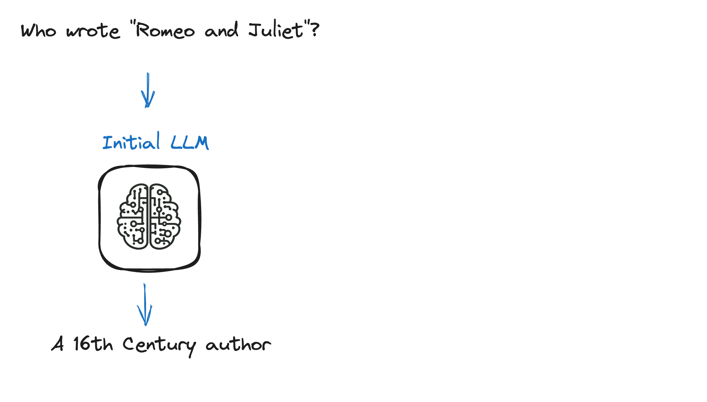 A prompt asking "Who wrote Romeo and Juliet" with an LLM answering: "a 16th Century author".