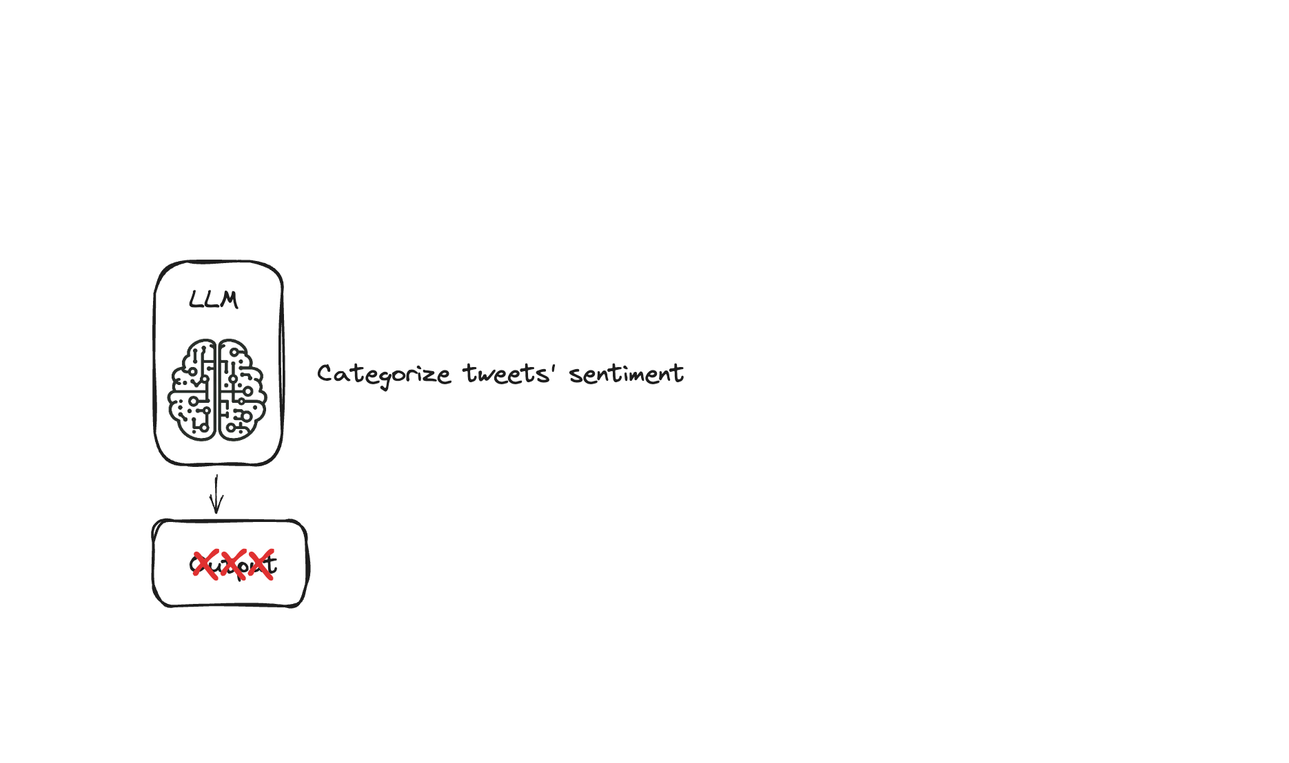 An icon representing an LLM trained to recognize the sentiment of tweets giving the wrong output.