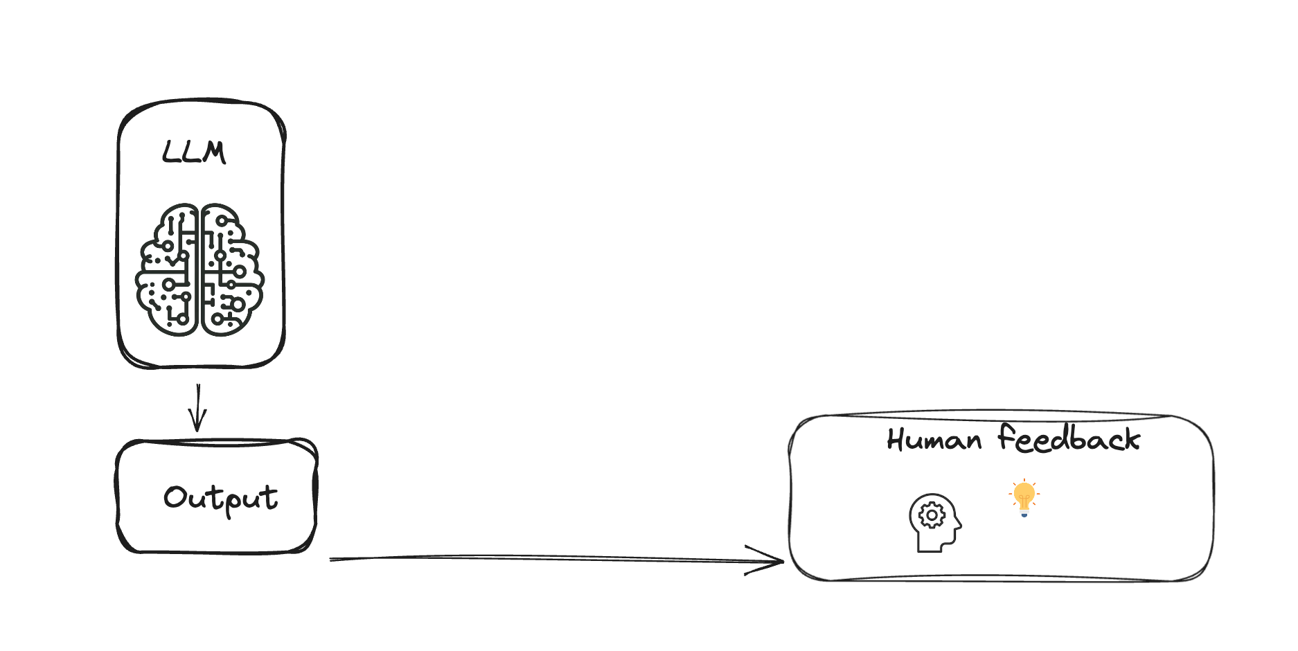 A diagram of an LLM with output evaluated by a human reviewer.