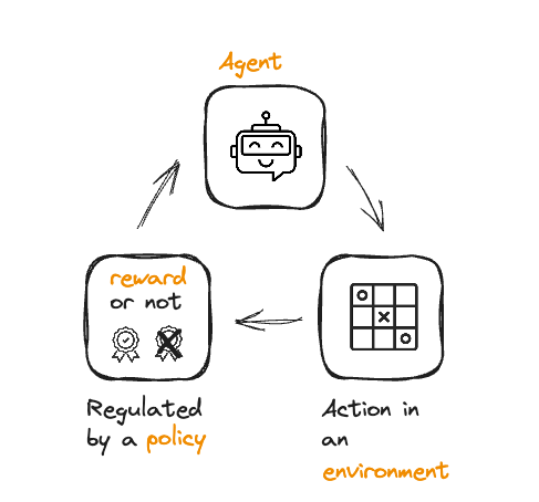 A diagram showing an icon of an agent, an action and a reward policy in a cycle, representing the process of reinforcement learning.