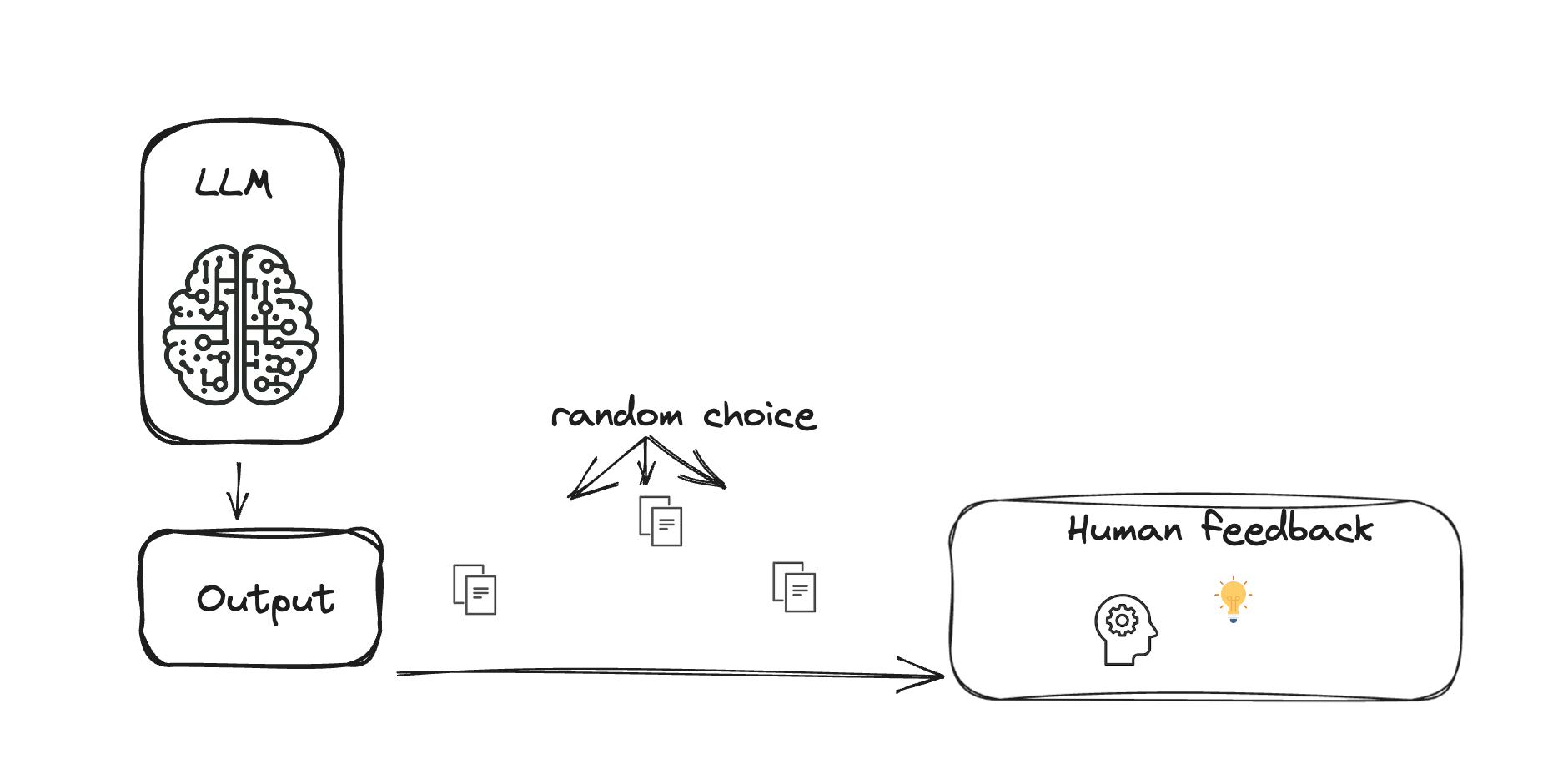 A diagram of an LLM with a random choice of data in output evaluated by a human reviewer.