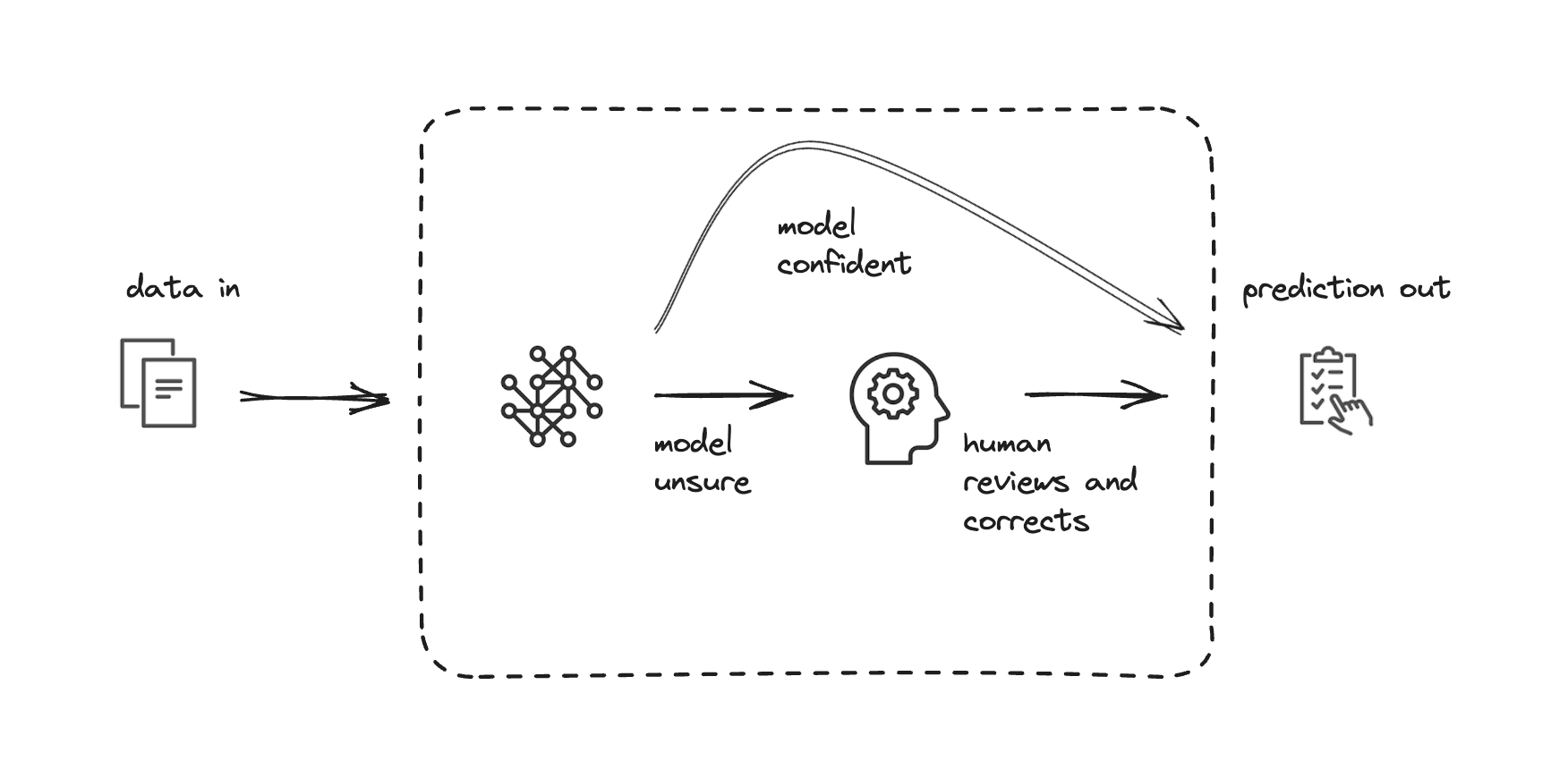 An icon of documents representing data going into a model, an arrow with the label "model confident" going towards the output, a parallel arrow going towards a human with labels "model unsure" and "human reviews and corrects", and a prediction output.