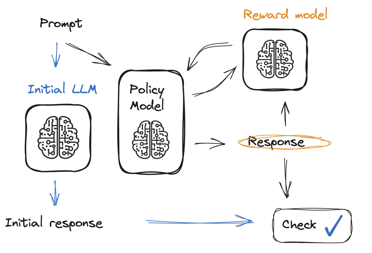 A diagram illustrating the RLHF process.