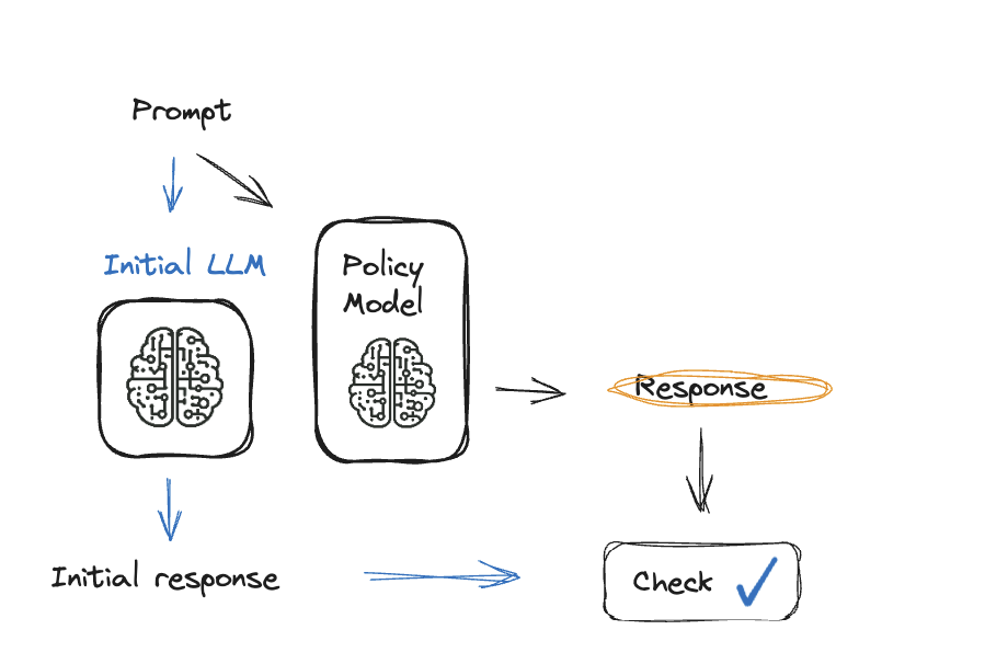 The RLHF process without the reward model part.