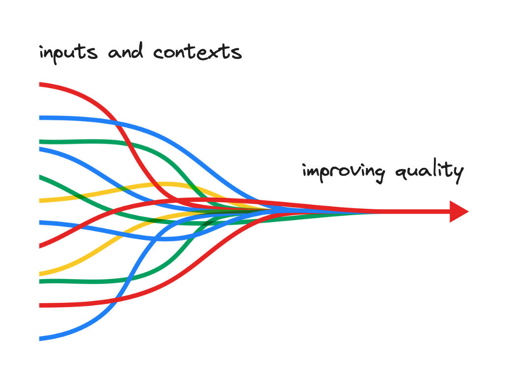A diagram showing improved quality thanks to different inputs and contexts.