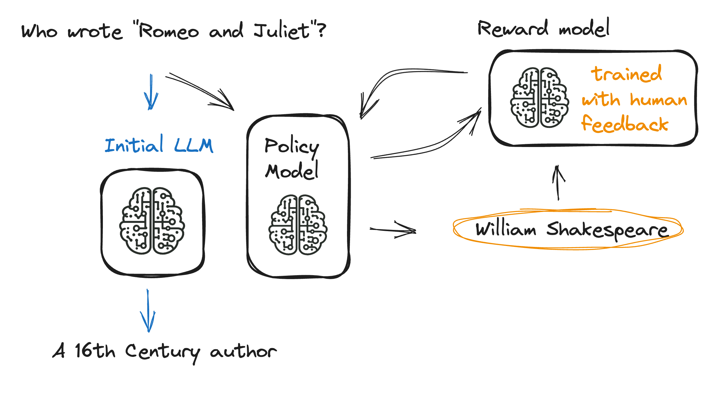 A prompt asking "Who wrote Romeo and Juliet" with an LLM answering: "a 16th Century author", and an additional model, a policy model, being trained using a reward model, giving the answer "William Shakespeare".