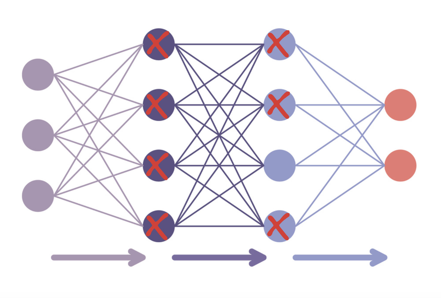 Illustration representing a neural network with most of the parameters frozen.