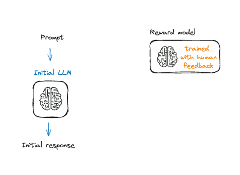 The initial LLM and reward model in the RLHF process.