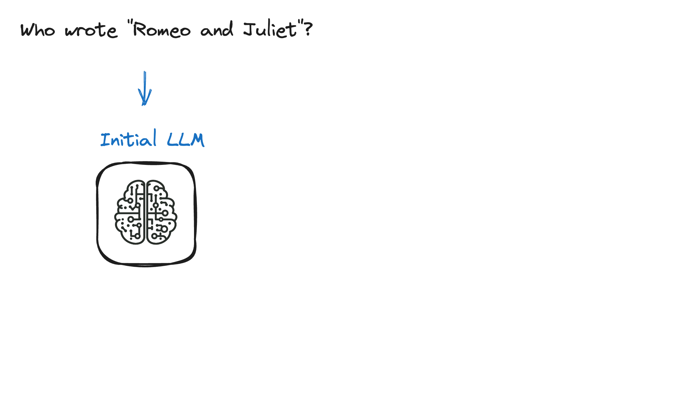 A prompt asking "Who wrote Romeo and Juliet" going into an LLM.