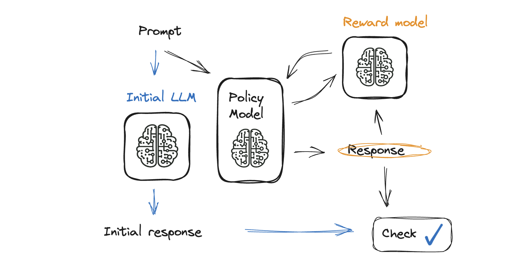 The complete RLHF process.