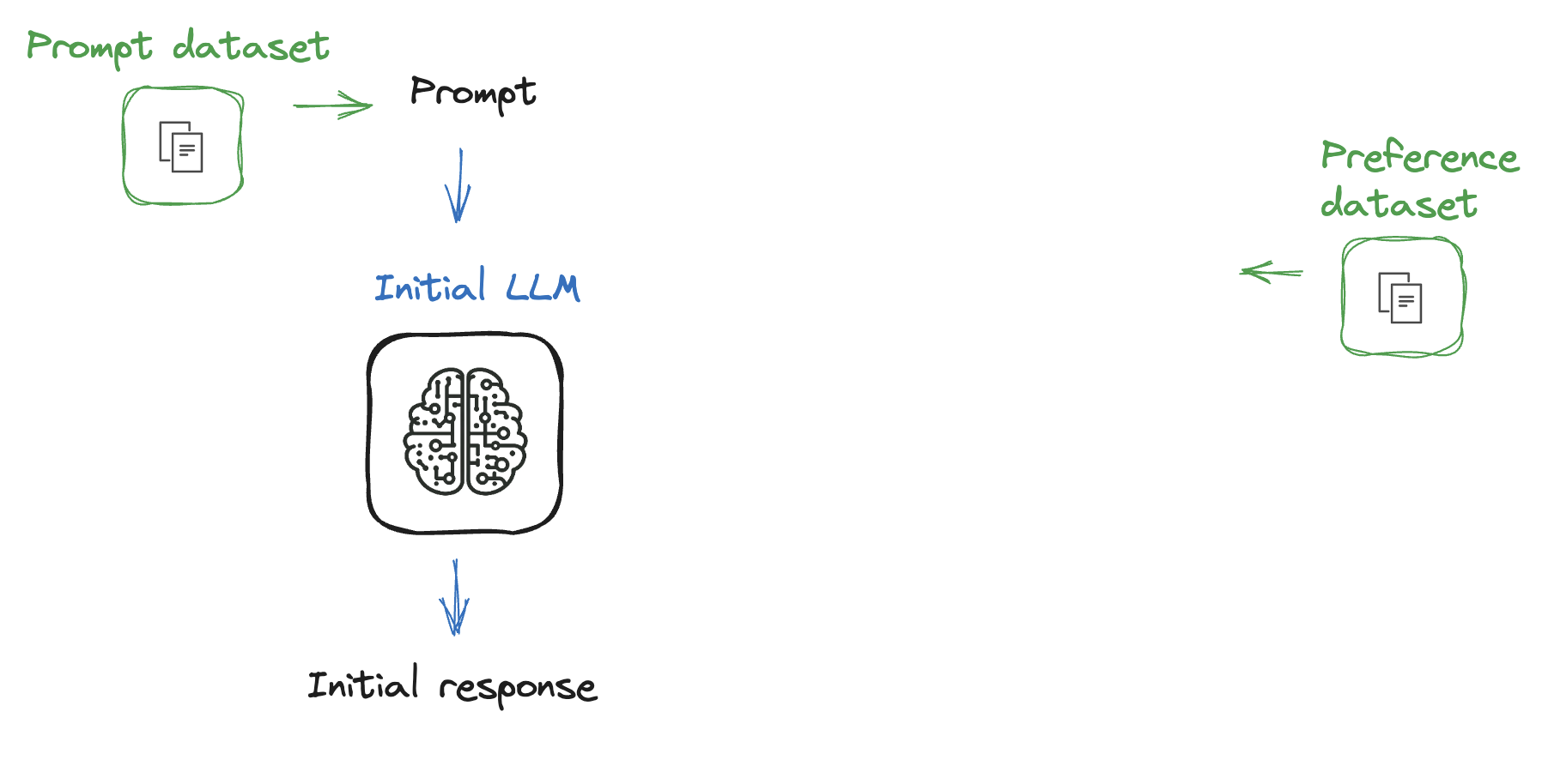 A diagram representing the part of RLHF process covered so far.