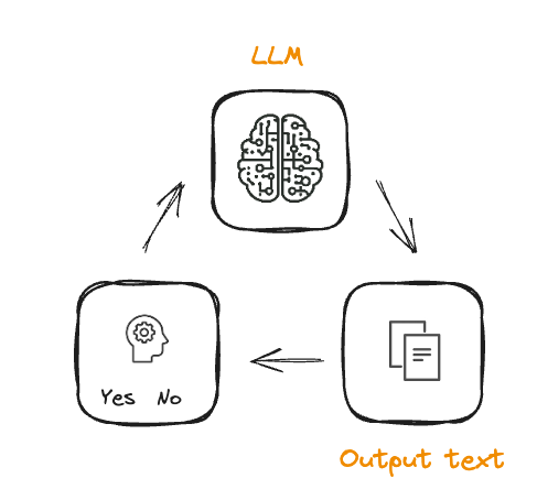 A diagram showing an icon of an LLM, a text output and a human evaluator, representing part of the cycle of reinforcement learning from human feedback.