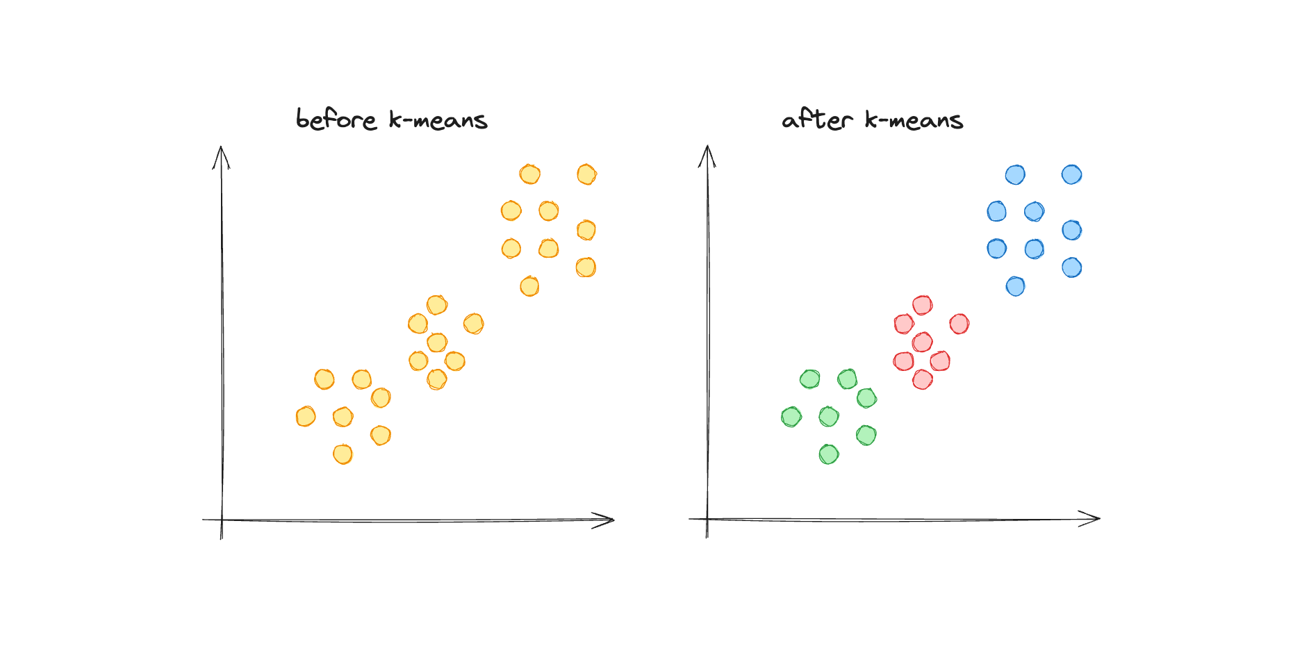 A diagram representing the k-means algorithm.